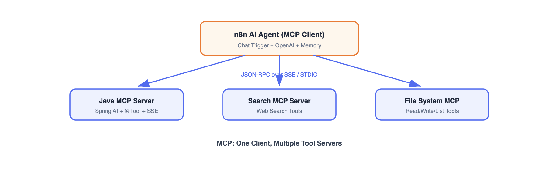 MCP: One Client, Multiple Tool Servers